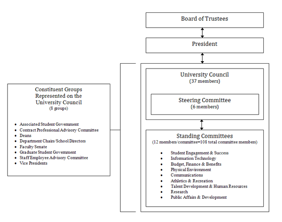 university-council-diagram