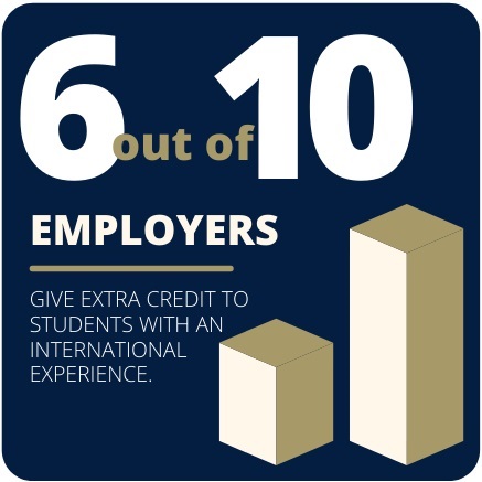 6 out of 10 employers give extra credit to students with an international experience.