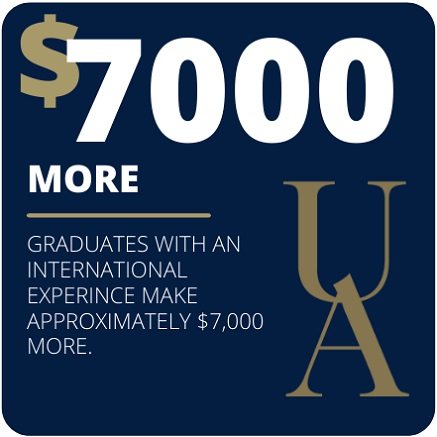 Graduates with an international experience make approximately $7,000 more