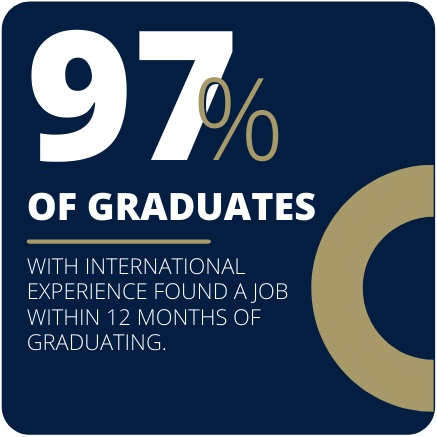 97% of graduates with international experience found a job within 12 months of graduating.