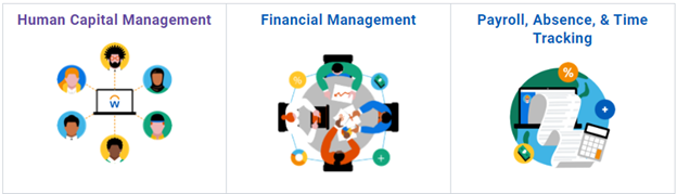 Project scope graphic, human capital, financial management, payroll, abssence, and time tracking