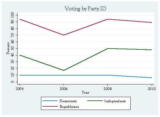 Voting by Party ID