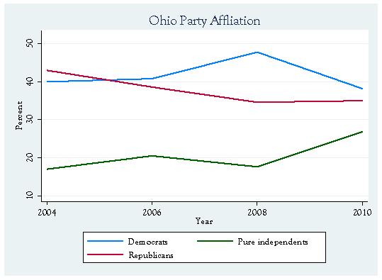 Ohio Party Affiliation