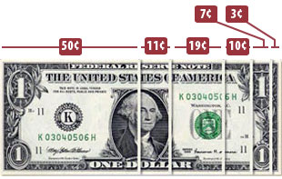 Expenditures of 2011 General Funds