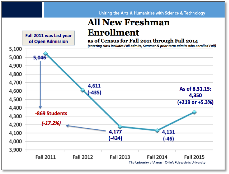 Freshman enrollment