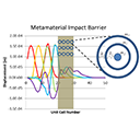 Acoustic/Elastic Composite Metamaterials