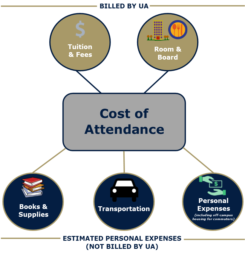 presentation college cost of attendance