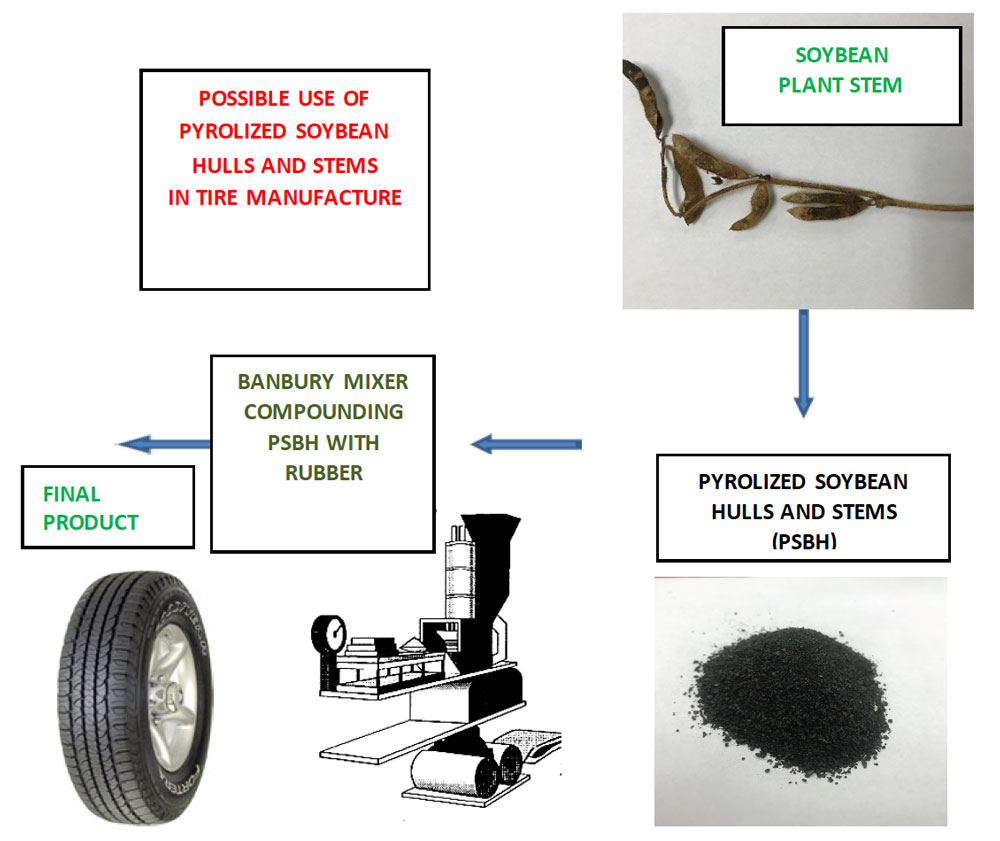 Graphic illustrates the use of pyrolyzed soybean hulls and steams in tire manufacturing.