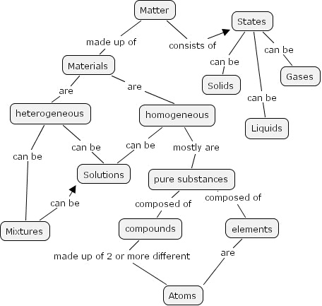 classifying matter