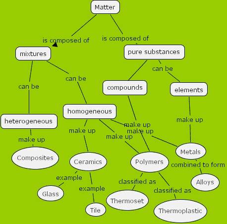 classifying matter