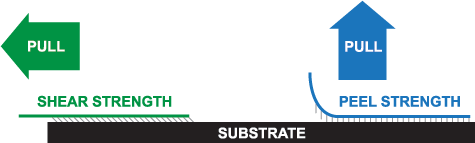 Shear Peel Strength