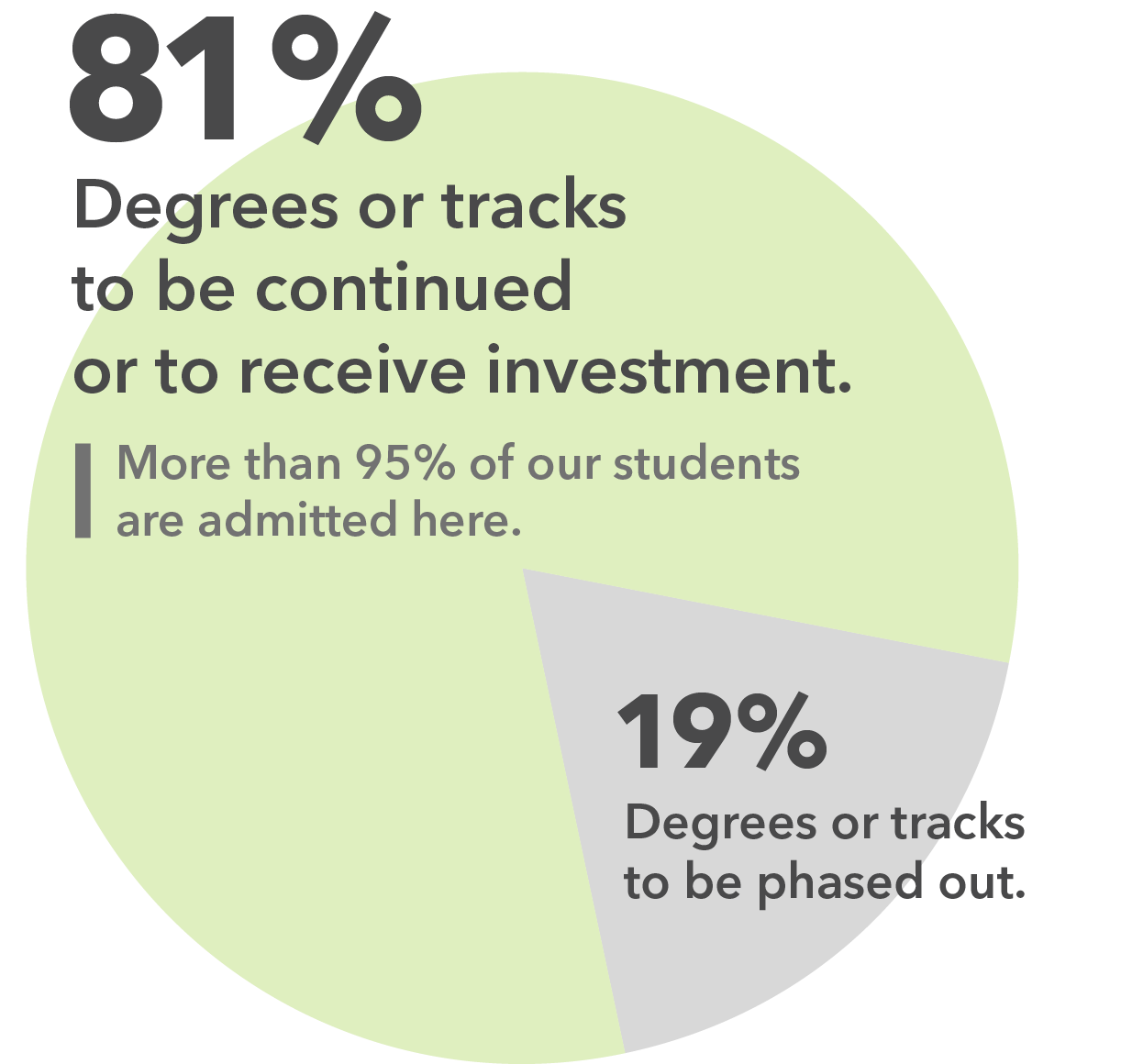 Pie chart showing that 81 percent of UA's degrees or tracks will continue or receive increased investment.
