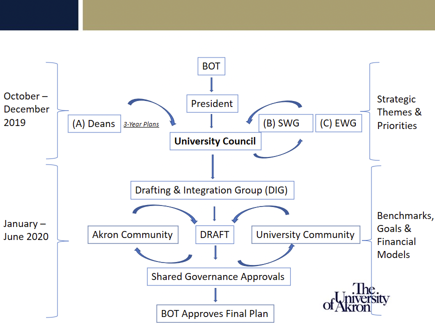 Diagram showing the strategic planning process