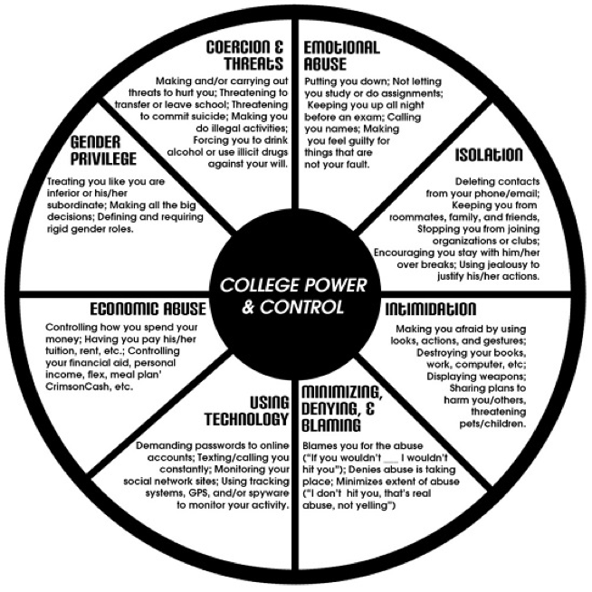 Power and Control wheel in domestic violence and abuse