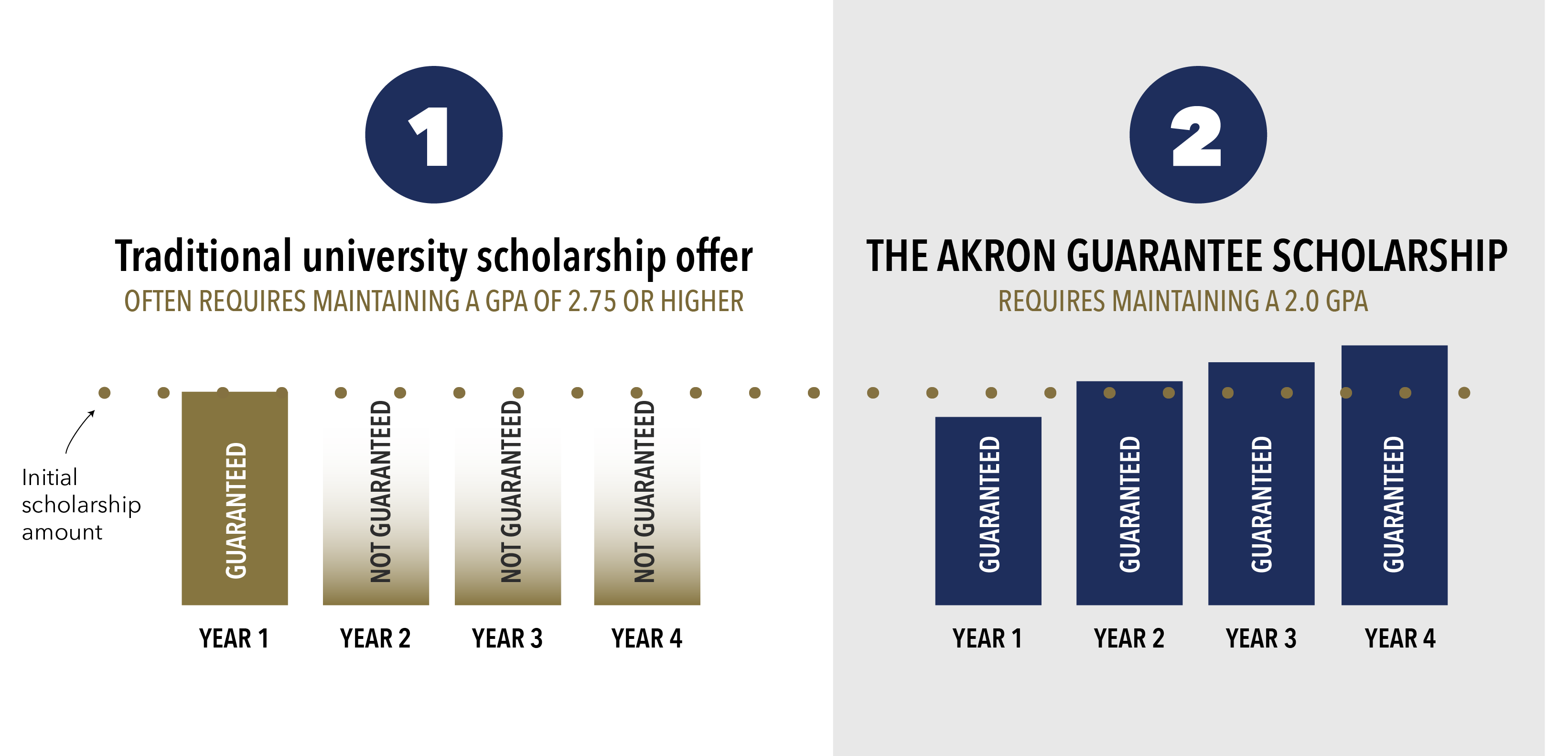 Scholarship comparison