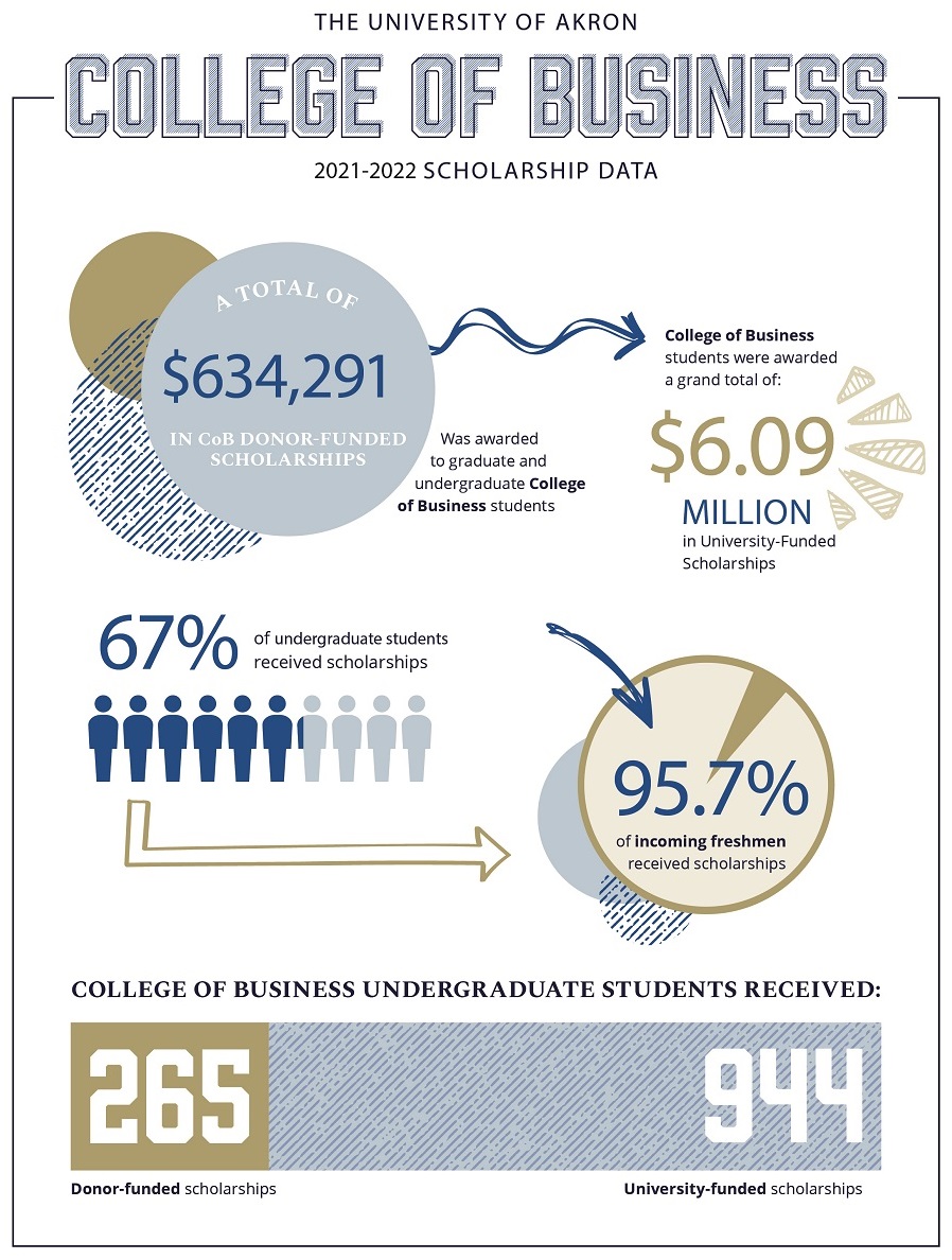 2021-2022 Scholarship Data