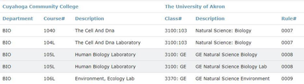 Example of display inside the University of Akron's Transfer Equivalency Database