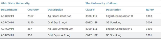 Example of display inside the University of Akron's Transfer Equivalency Database